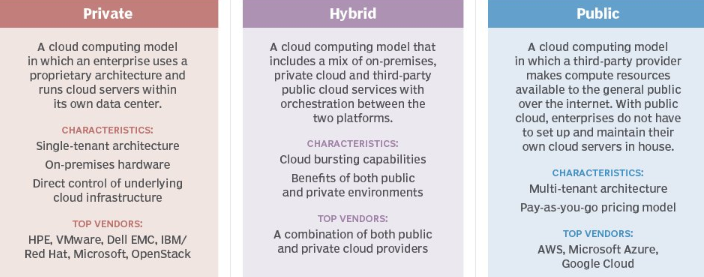 私有云、混合云和公共云计算