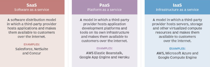 SaaS、IaaS和PaaS差异