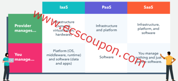 SaaS vs IaaS vs PaaS