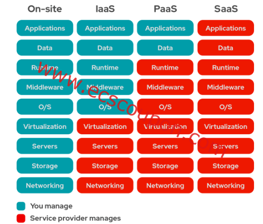 SaaS、IaaS、PaaS的区别差异