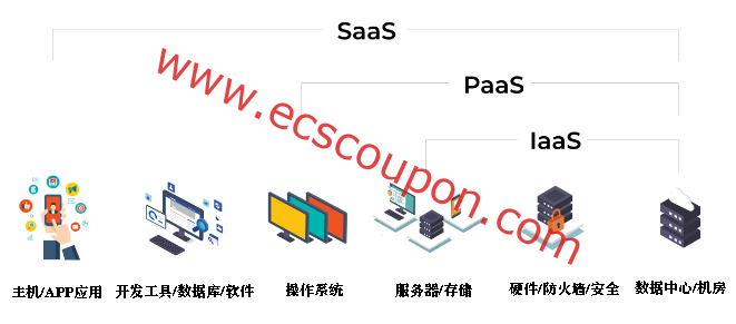 SaaS vs IaaS vs PaaS应用