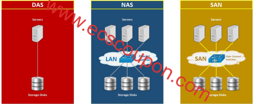 SAN vs NAS vs DAS