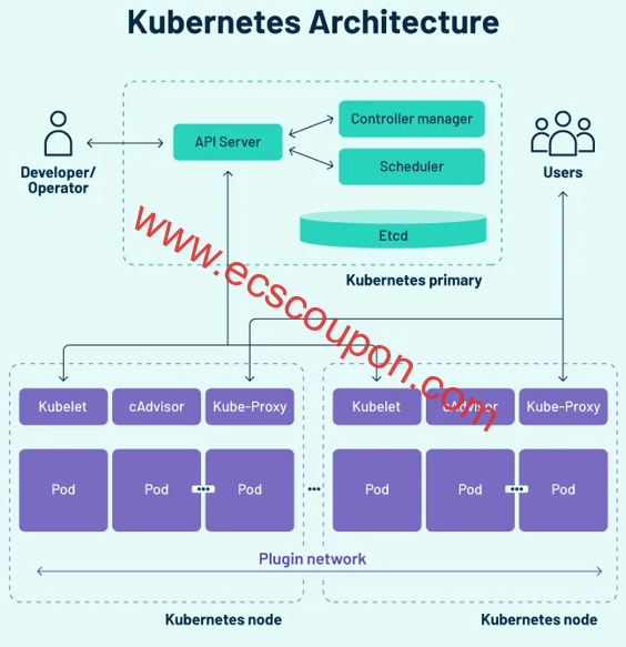 Kubernetes架构图