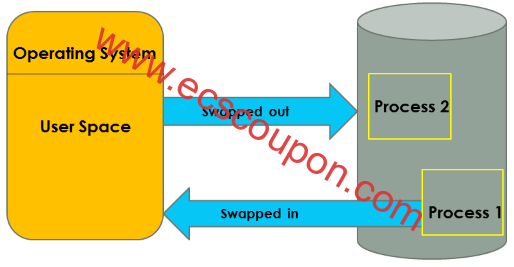 内存交换是什么意思?内存交换技术的优缺点详解分析-趣云笔记