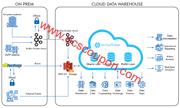 什么是云数据仓库?云数据仓库优势特点及常见解决方案-趣云笔记