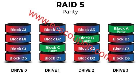 什么是RAID 5?Raid 5阵列配置特点及优缺点-趣云笔记
