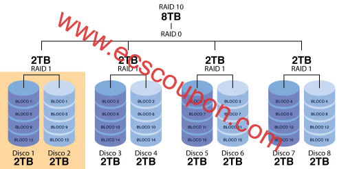 RAID 10是什么意思?RAID 10原理及优缺点介绍-趣云笔记