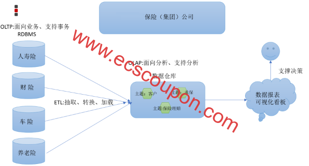 数据仓库是什么意思?详细讲述数据仓库架构_特点_类型-趣云笔记