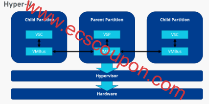 Hyper-V