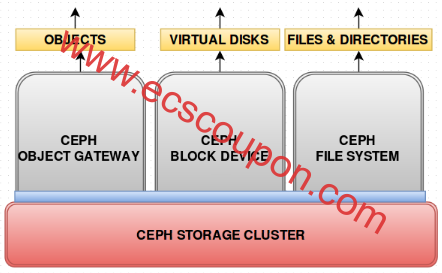 什么是Ceph?Ceph分布式存储优缺点分析-趣云笔记