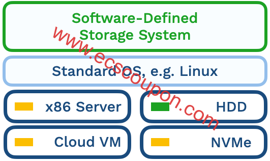 什么是软件定义存储?软件定义存储重要特征有哪些?-趣云笔记