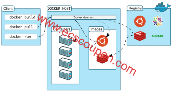 Docker技术特点
