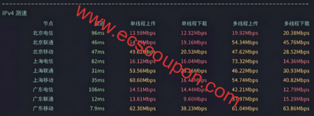 单线程带宽速度测试