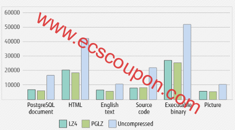 LZ4在Linux系统中安装、使用及加速文件压缩示例演示-趣云笔记