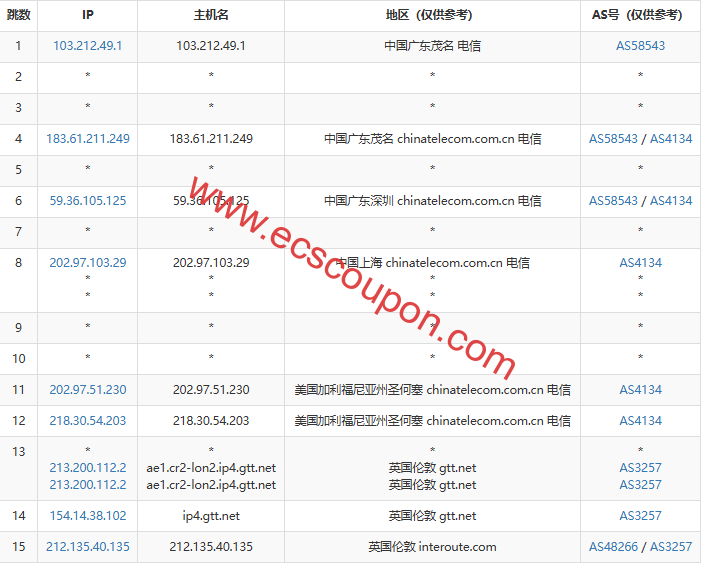 电信去程路由节点