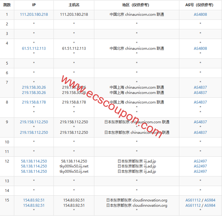 联通去程路由