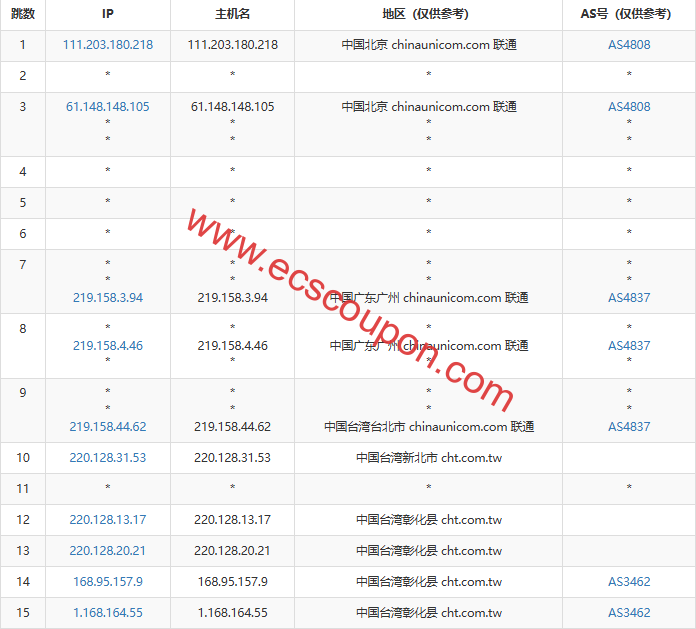 联通去程路由