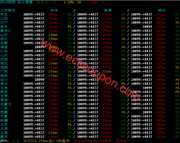 IPv4回程路由延迟测试