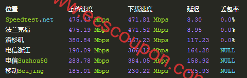 国际带宽速度测试