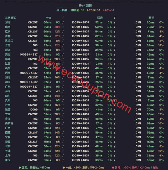 IPv4回程路由延迟测试