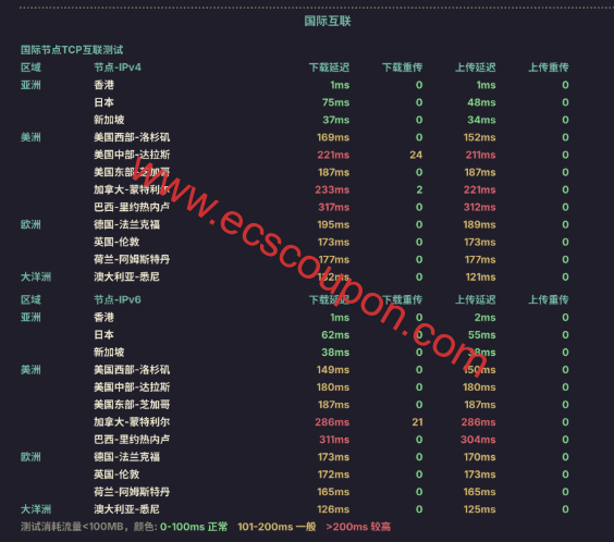 国际互联网络速度测试