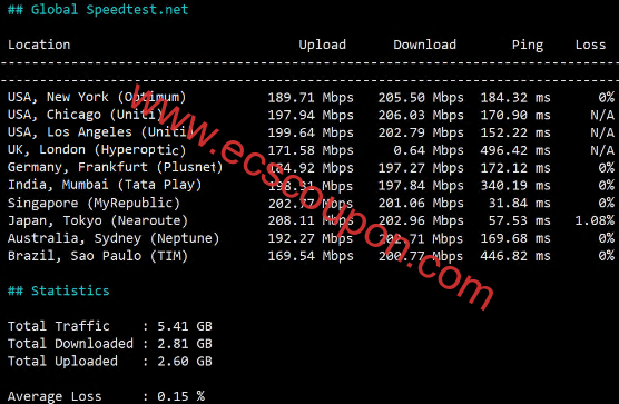 全球带宽速度测试