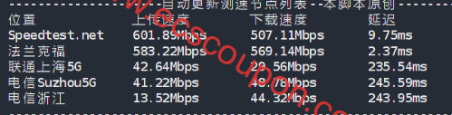 国内部分节点带宽速度