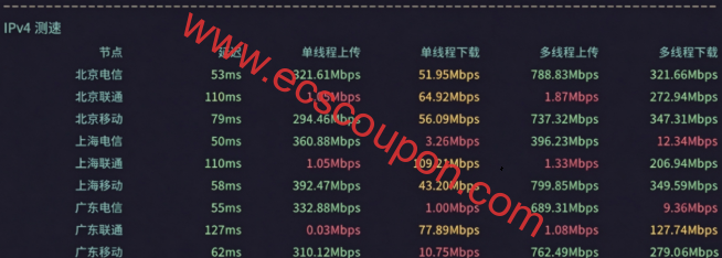 单线程速度测试