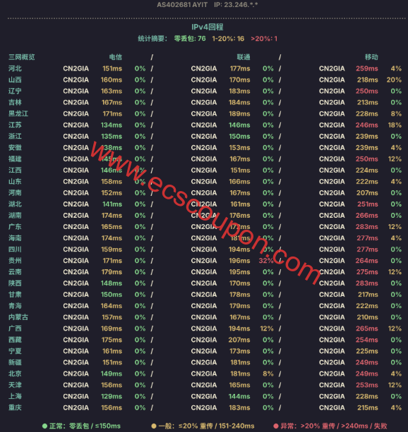 IPv4回程路由延迟