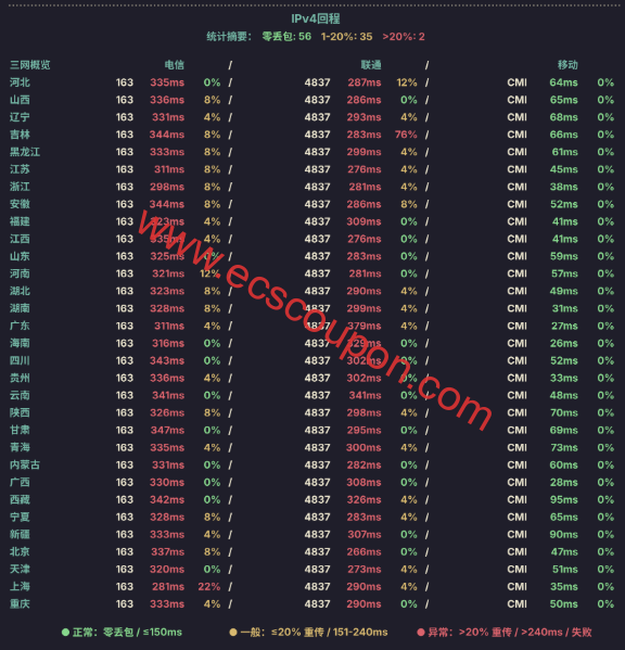 IPv4回程路由测试