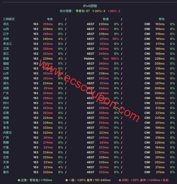 IPv4回程路由延迟测速