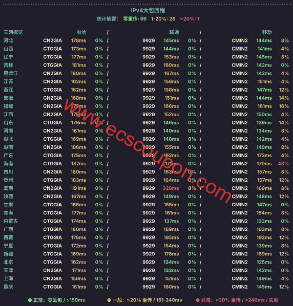 IPv4大包回程路由延迟测速