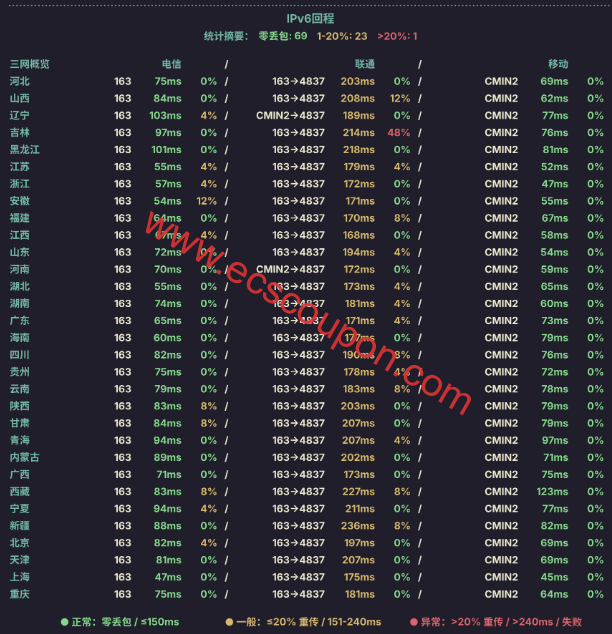 IPv4回程路由延迟测速结果