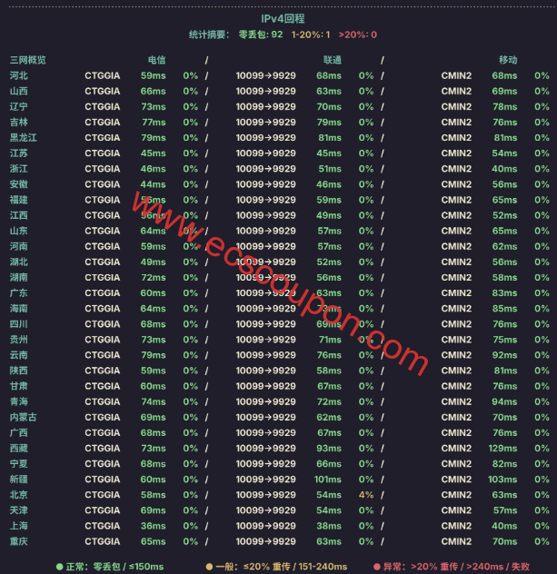ipv4回程路由延迟测速